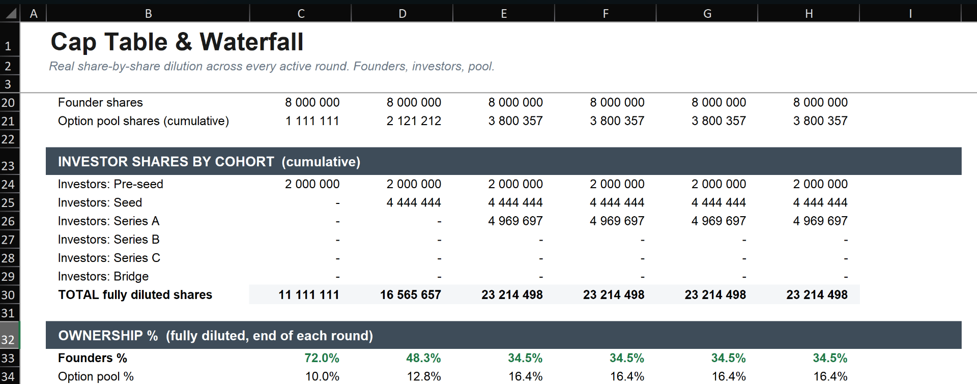 Cap table and waterfall sheet showing share by share dilution across rounds