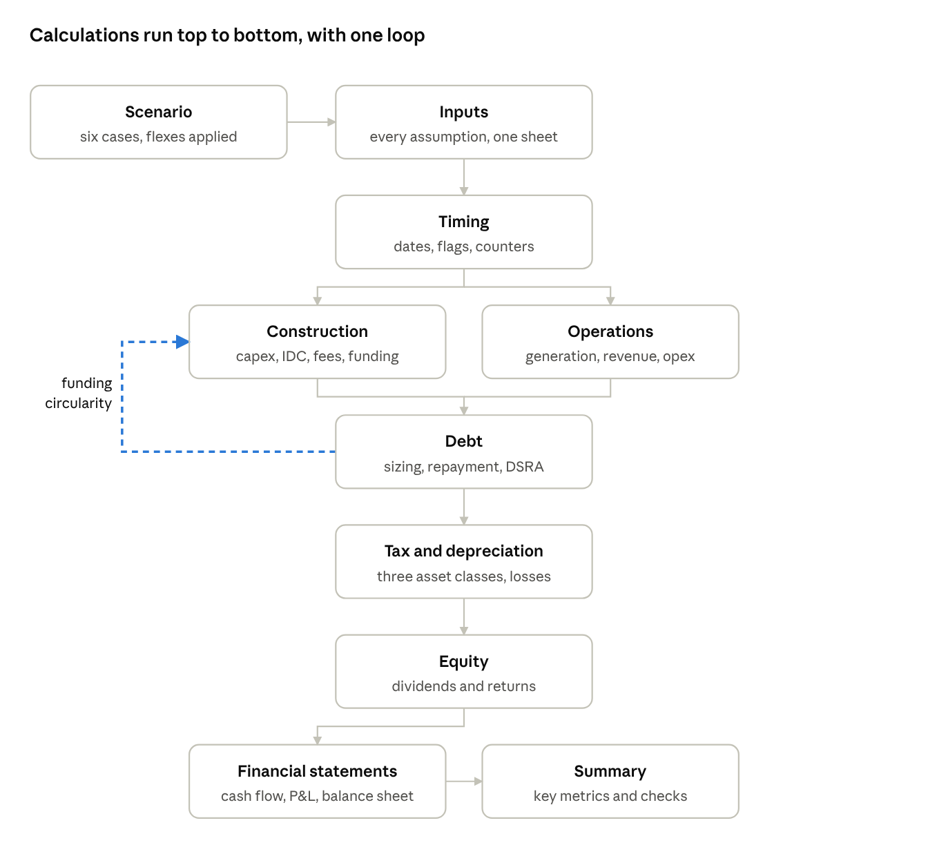 Sheet flow from Scenario and Inputs through Timing, Construction, Operations, Debt, Tax, Equity, financial statements and Summary, with a funding loop back to Construction.