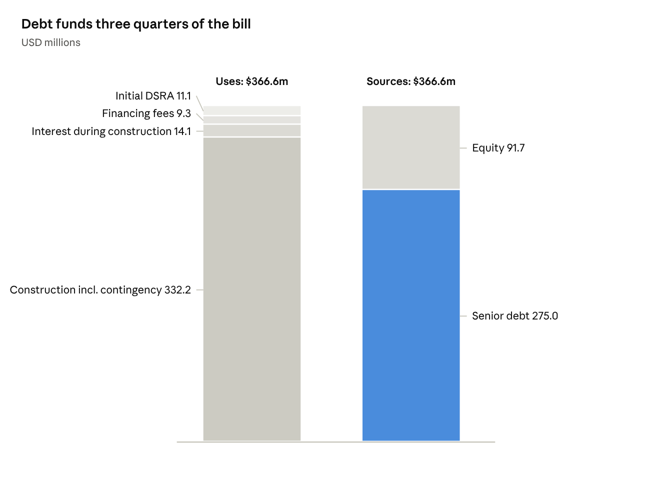 Sources and uses chart: $366.6m total funding, with $275.0m senior debt and $91.7m equity.