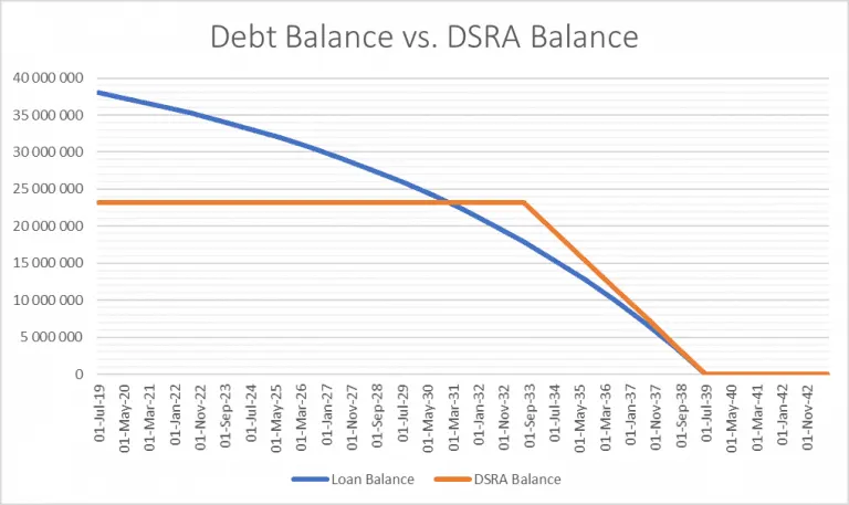 Debt Service Reserve Account modelling