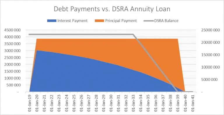 Debt Service Reserve Account modelling