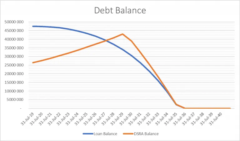 Debt Service Reserve Account modelling