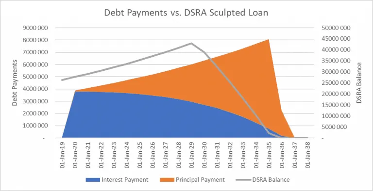 Debt Service Reserve Account modelling