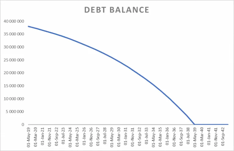 Debt Sculpting Example