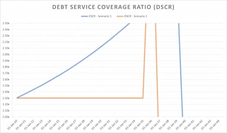 DSCR for Debt Sculpting