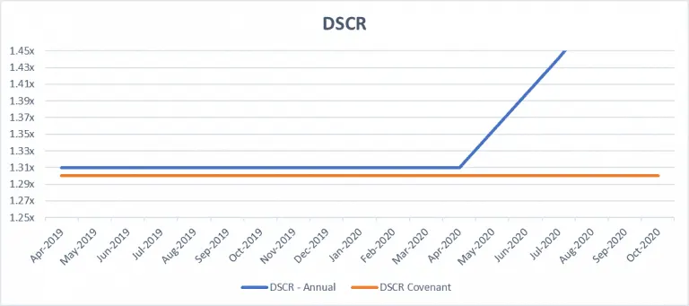 DSCR vs min DSCR financial model