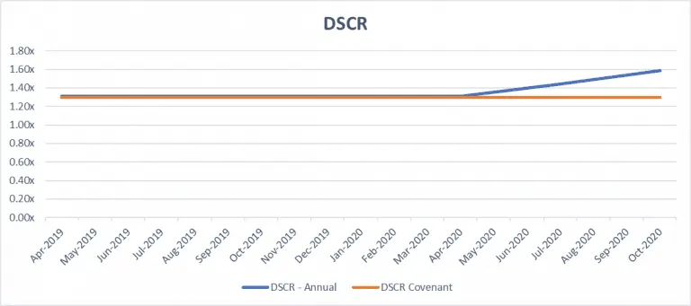 DSCR vs min DSCR financial model2