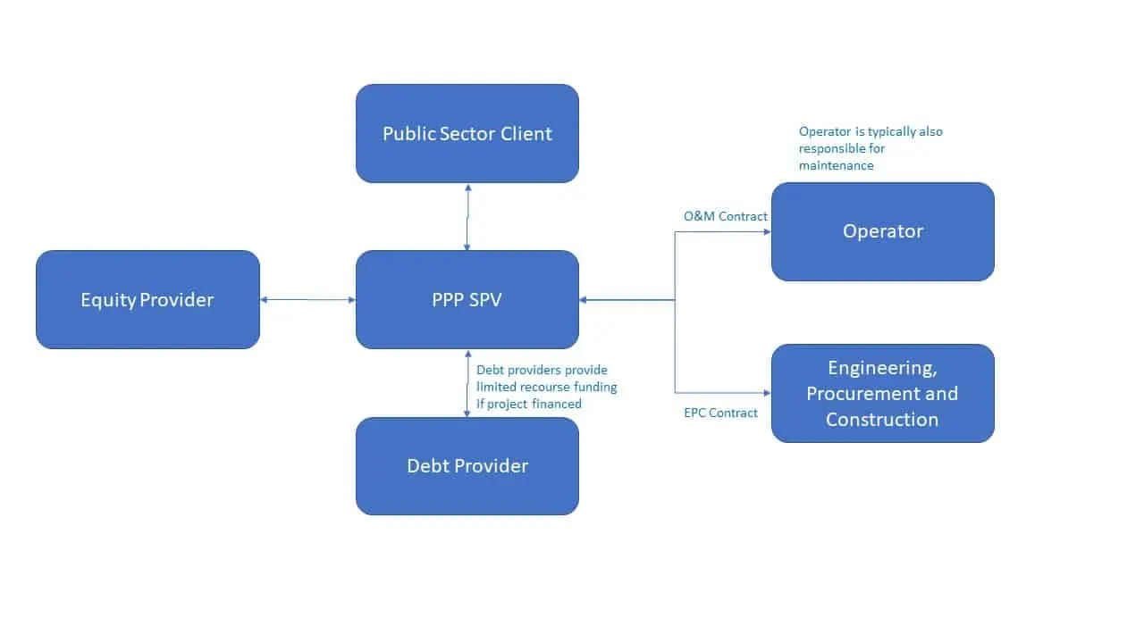 PPP Structure