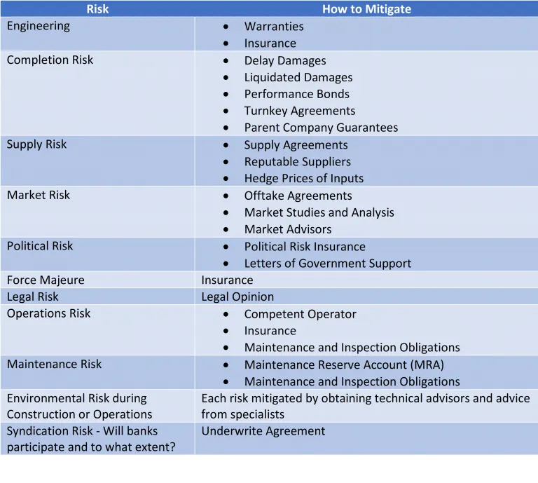 General Project Finance Risks