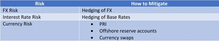 Project Finance Risks that can be Hedged