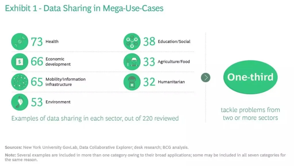 data sharing mega use cases